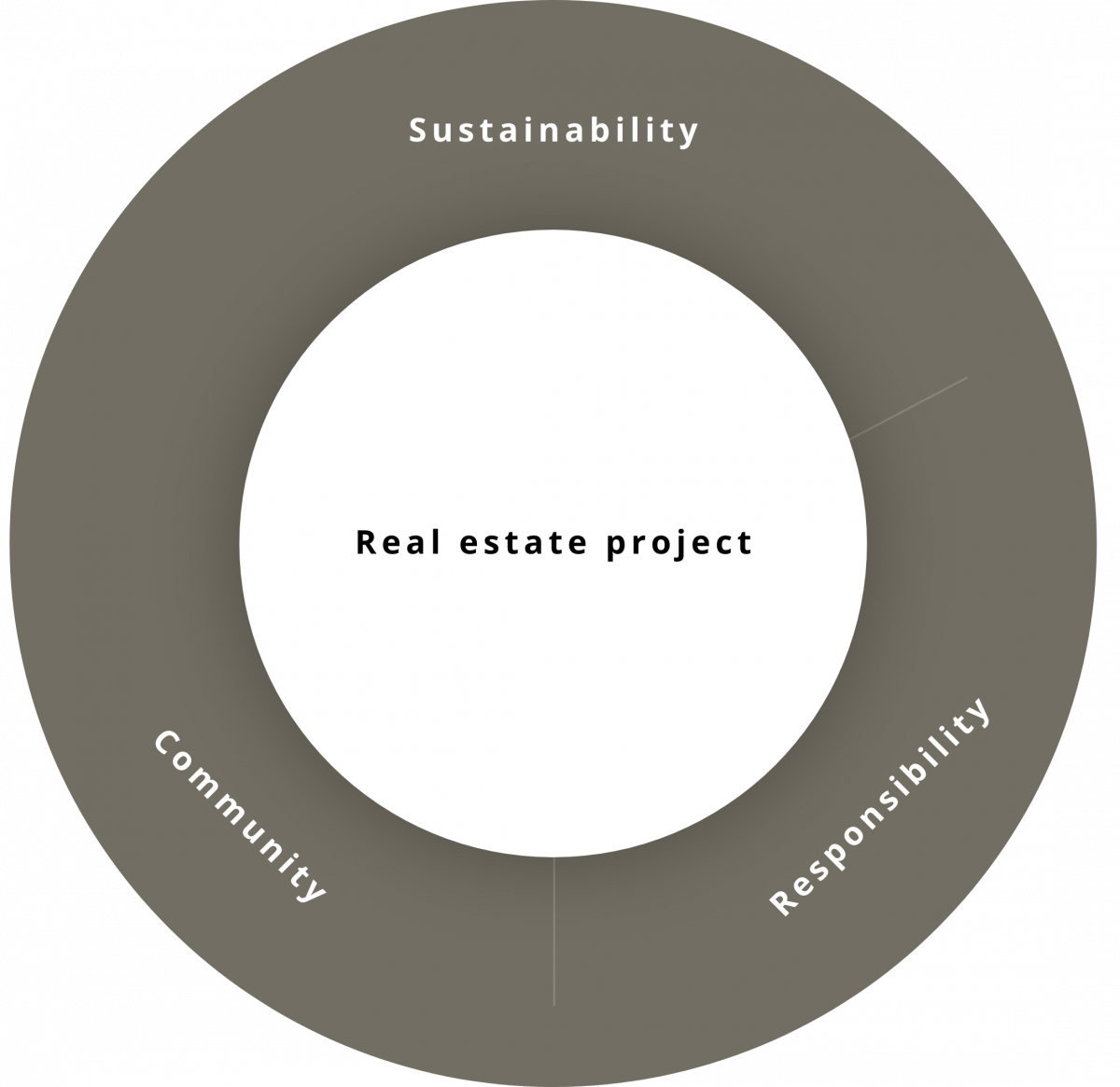 Sustainability: The Circle